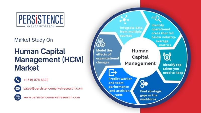 Human Capital Management (HCM) Market