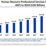 Human Resource Professional Services Market Size 2025 to 2034