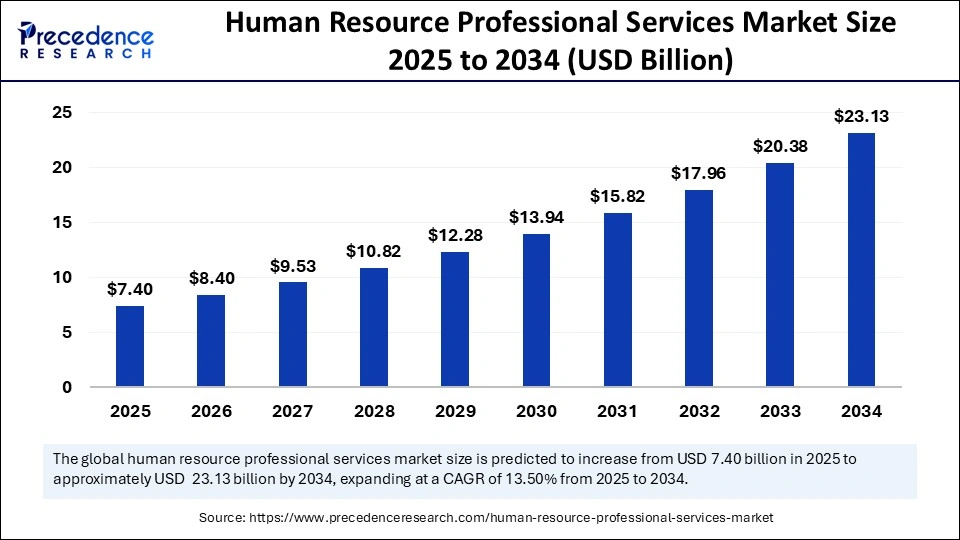 Human Resource Professional Services Market Size 2025 to 2034