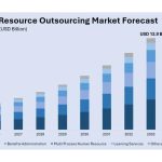 India Human Resource Outsourcing Market