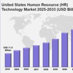 United States Human Resource (HR) Technology Market Size Worth