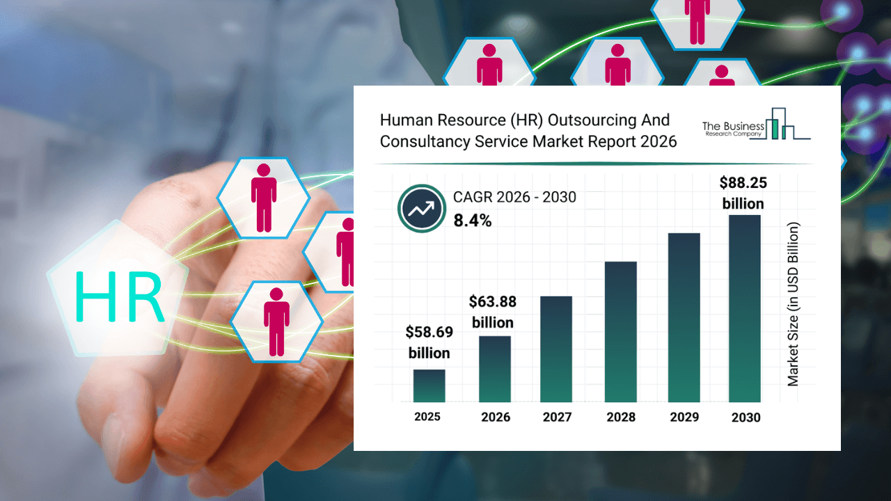 HR outsourcing - Global HR Outsourcing Market to Reach $88B by 2030